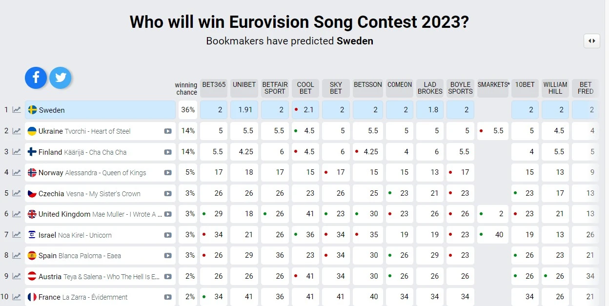 cotes paris eurovision 2023